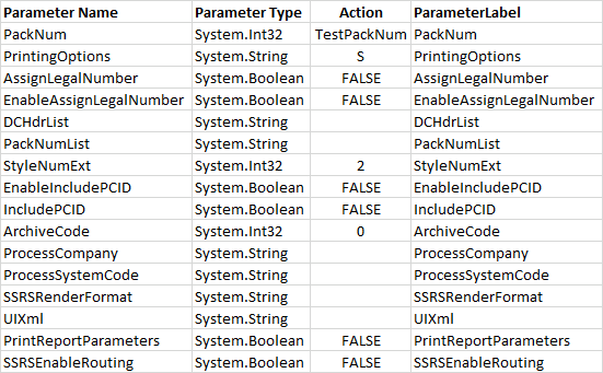 The Report Parameters list for a packing slip: PackNum set to a directive variable, the other parameters left at their default constants or blank
