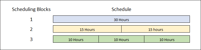 Diagram: a 30-hour operation as one 30-hour block, two 15-hour blocks, or three 10-hour blocks
