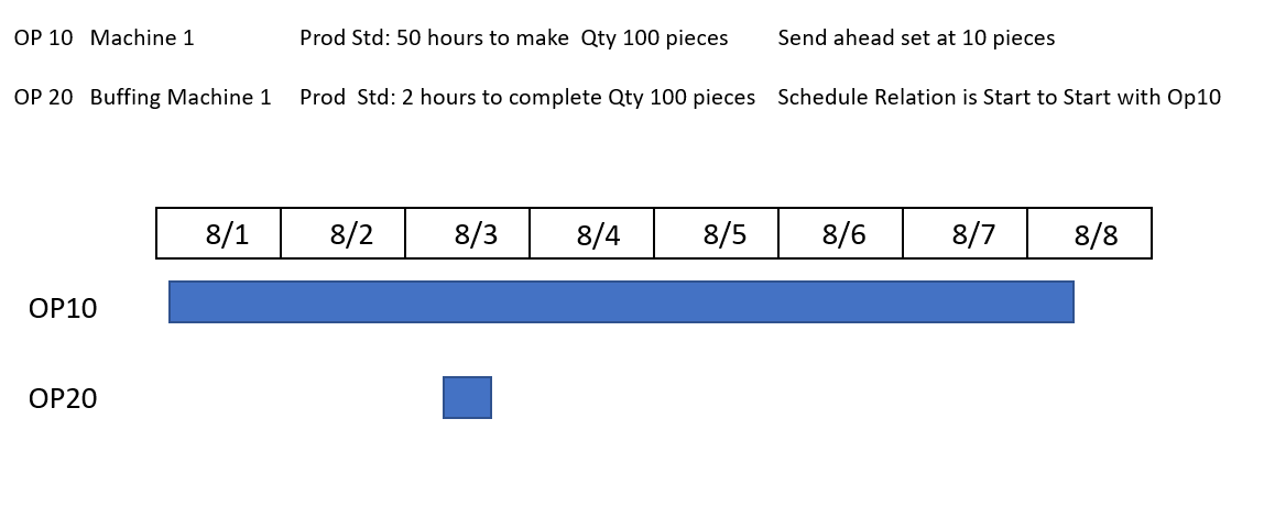 Timeline: operation 10 spans eight days while operation 20 is a short block early in the period, finishing long before operation 10