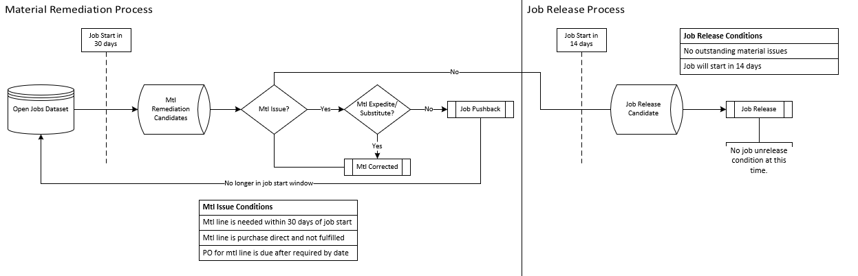 Flowchart: open jobs starting within 30 days are checked for material issues and either corrected, expedited or pushed back; jobs starting within 14 days with no open material issues are released